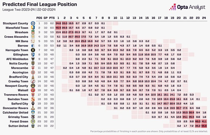 league-two-predictor-feb-2024-1024x658