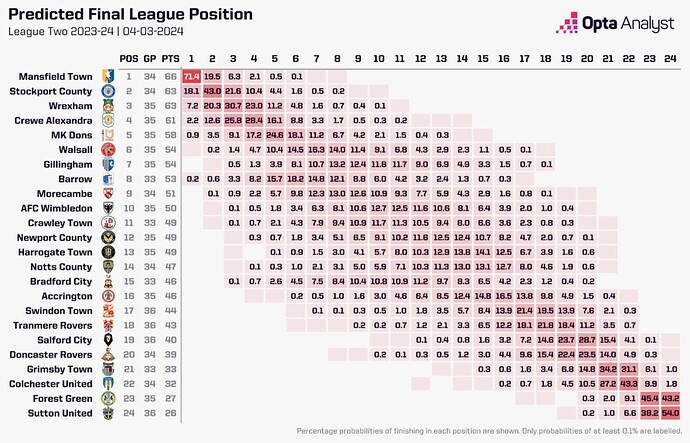 league-two-predictions-opta-1024x658
