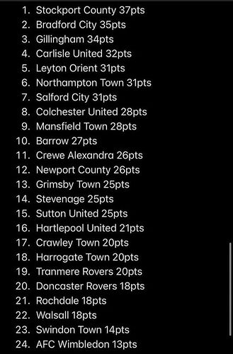 May be an image of map and text that says "8. 10 12. 13. 1. Stockport County 37pts 2. Bradford City 35pts 3. Gillingham 34pts 4. Carlisle United 32pts 5. Leyton Orient 31pts 6. Northampton Town 31pts 7. Salford City 31pts Colchester United 28pts 9. Mansfield Town 28pts Barrow 27pts 11. Crewe Alexandra 26pts Newport County 26pts Grimsby Town 25pts Stevenage 25pts Sutton United 25pts 16. Hartlepool United 21pts 17. Crawley Town 20pts 18. Harrogate Town 20pts 19. Tranmere Rovers 20pts Doncaster Rovers 18pts Rochdale 18pts 22. Walsall 18pts 23. Swindon Town 14pts 24. AFC Wimbledon 13pts 14. 15. 20. 21."