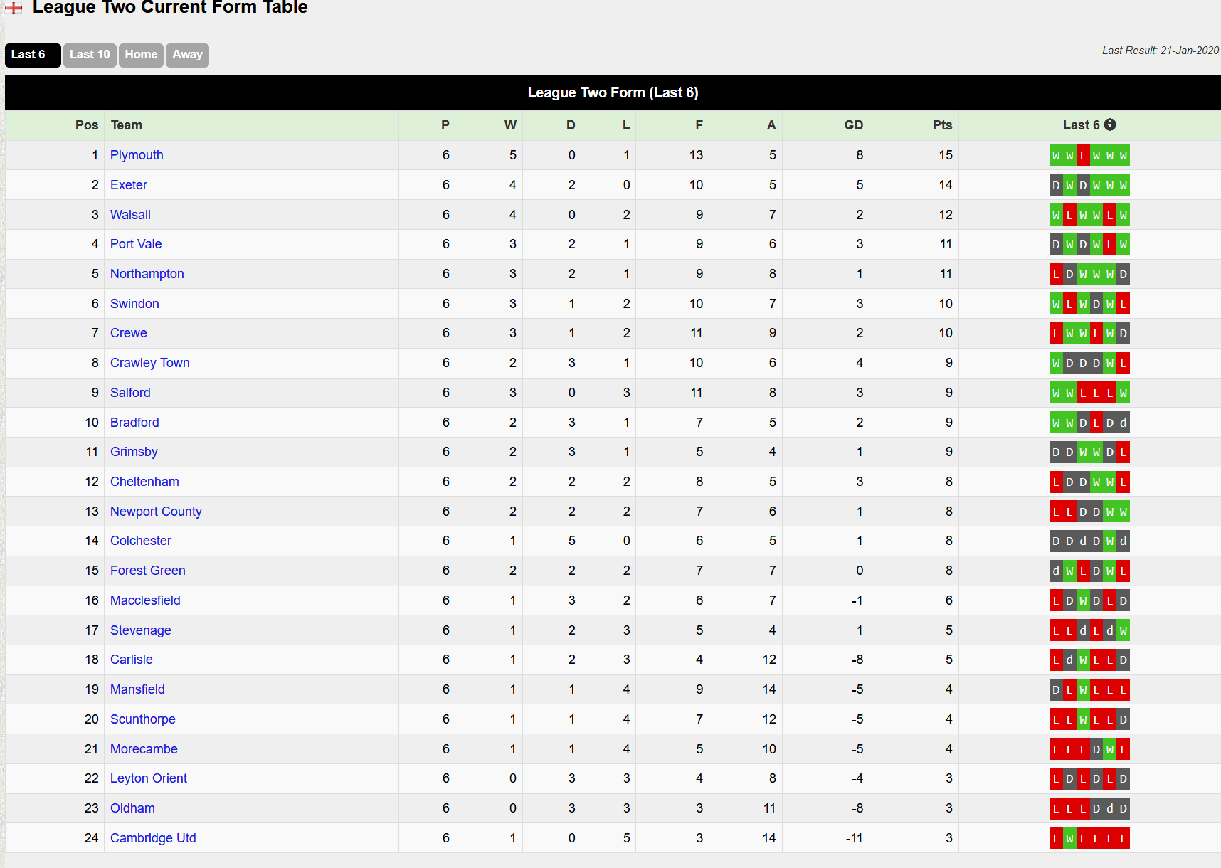 Last 6 Current Form Table All About Walsall Upthesaddlers