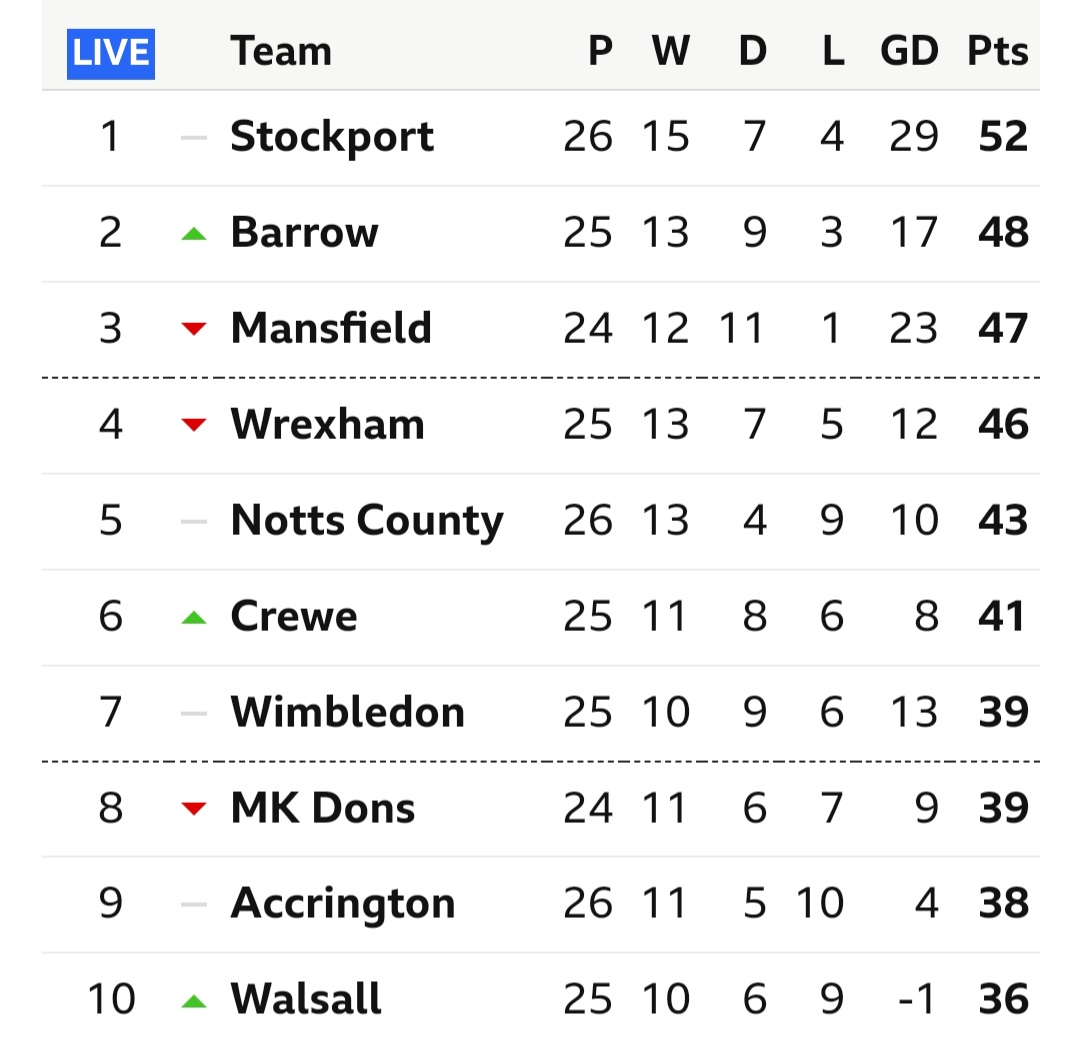 W 6 1 Vs Grimsby Town A League Two Mon 1st Jan 3pm 264 By