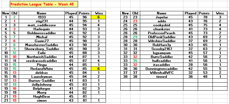 Prediction League Table 2021-22
